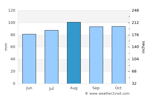 Attleboro average rain in August