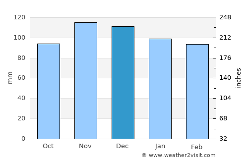 Attleboro average rain in December