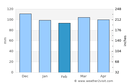 Attleboro average rain in February