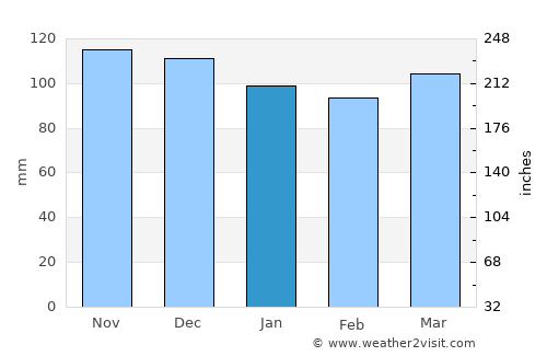 Attleboro average rain in January