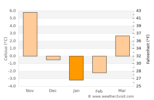Attleboro average temperature in January