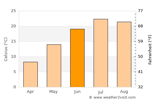 Attleboro average temperature in June