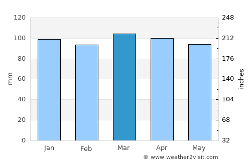 Attleboro average rain in March