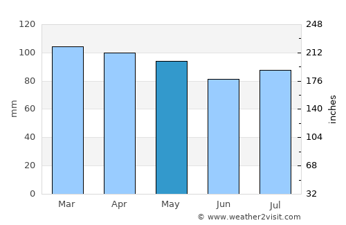 Attleboro average rain in May