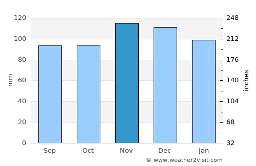 Attleboro average rain in November