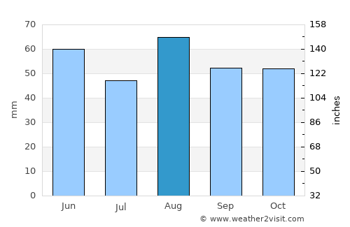 Attleborough average rain in August