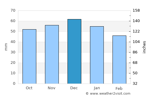 Attleborough average rain in December