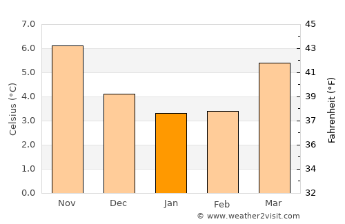 Attleborough average temperature in January
