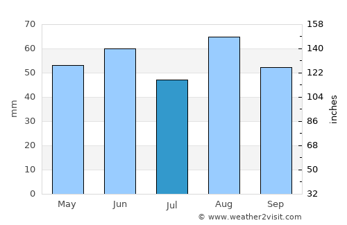 Attleborough average rain in July