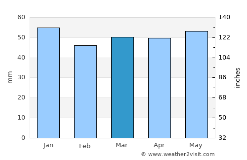 Attleborough average rain in March