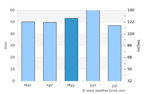 Attleborough average rain in May