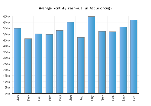 Attleborough monthly rainfall chart (mm)