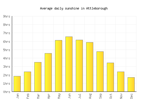 Attleborough average daily sunshine chart