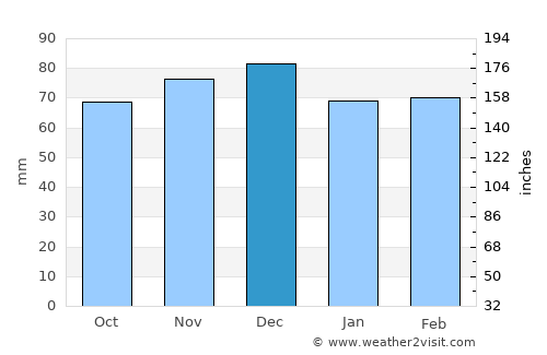Attnang-Puchheim average rain in December