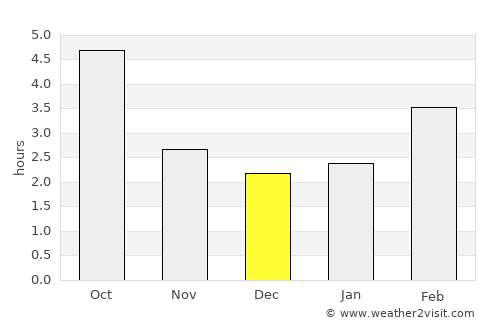 Attnang-Puchheim average rain in December