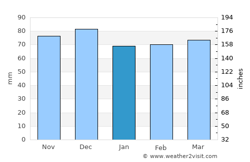 Attnang-Puchheim average rain in January