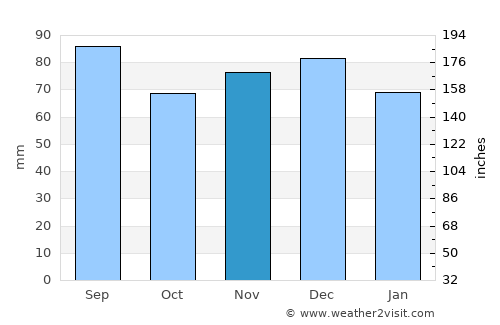 Attnang-Puchheim average rain in November