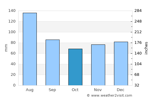 Attnang-Puchheim average rain in October