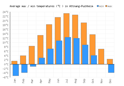 Attnang-Puchheim average minimum / maximum temperatures (Celsius)