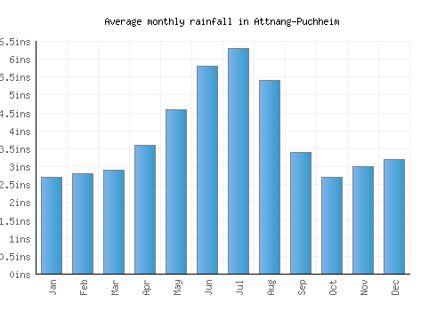 Attnang-Puchheim monthly rainfall chart (inches)