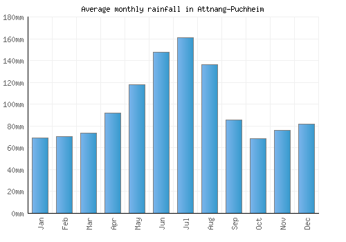 Attnang-Puchheim monthly rainfall chart (mm)