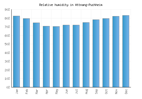 Attnang-Puchheim relative humidity averages