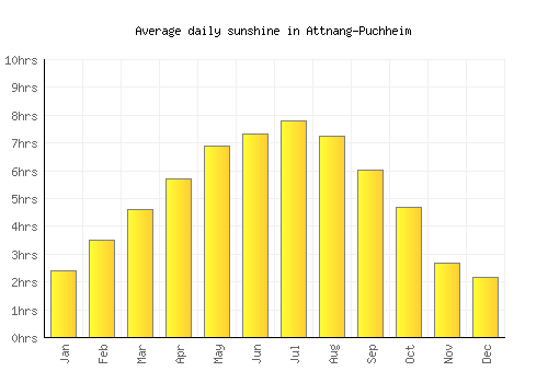 Attnang-Puchheim average daily sunshine chart