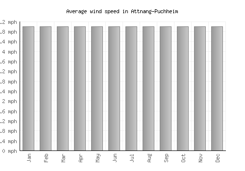Attnang-Puchheim average winspeed by month (mph)