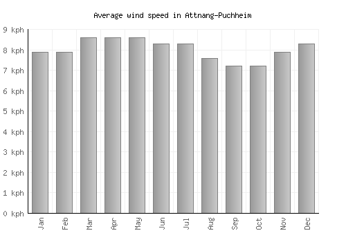Attnang-Puchheim average winspeed by month (km/h)