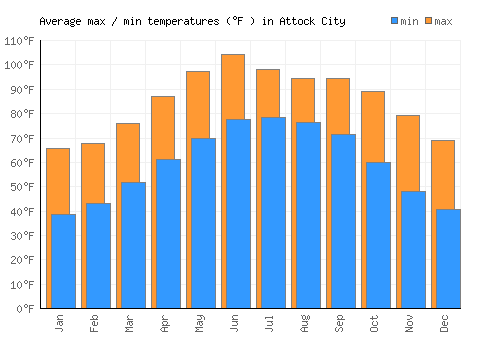 Attock City average minimum / maximum temperatures (Fahrenheit)