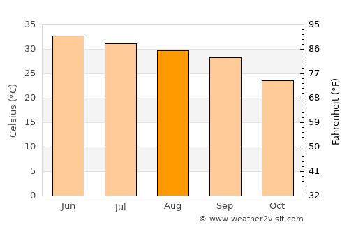 Attock City average temperature in August