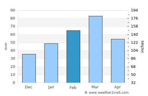 Attock City average rain in February