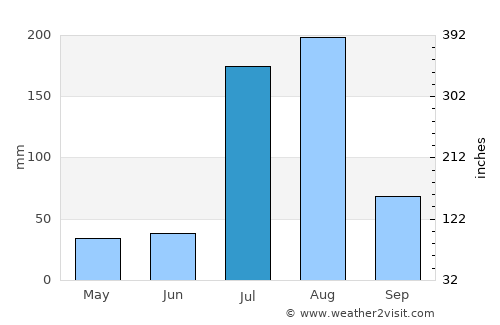 Attock City average rain in July