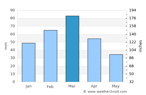 Attock City average rain in March