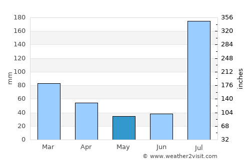 Attock City average rain in May