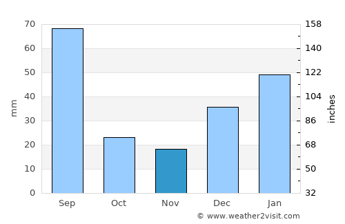 Attock City average rain in November