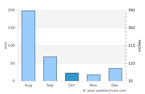 Attock City average rain in October