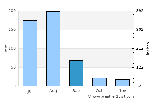 Attock City average rain in September