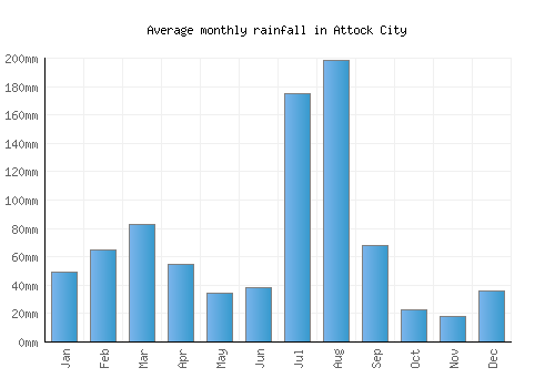 Attock City monthly rainfall chart (mm)
