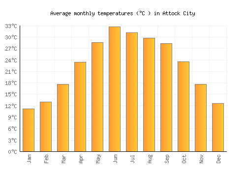 Attock City average temperature chart (Celsius)