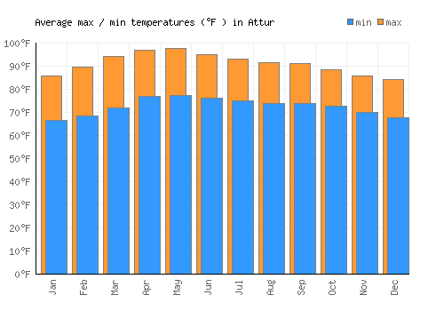 Attur average minimum / maximum temperatures (Fahrenheit)