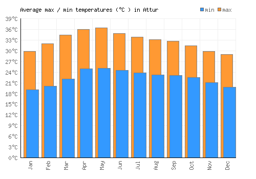 Attur average minimum / maximum temperatures (Celsius)