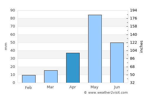 Attur average rain in April