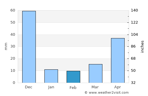 Attur average rain in February