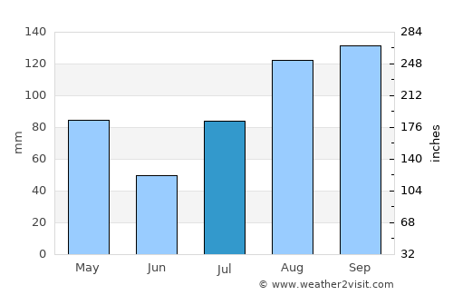 Attur average rain in July