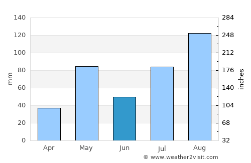 Attur average rain in June