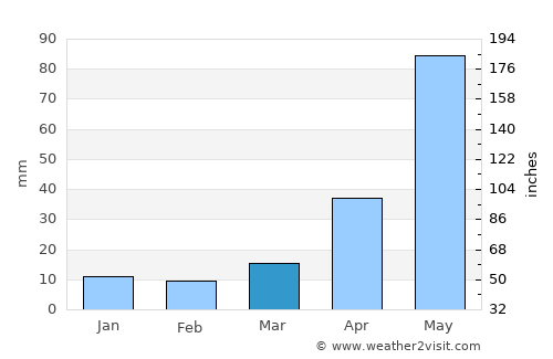 Attur average rain in March