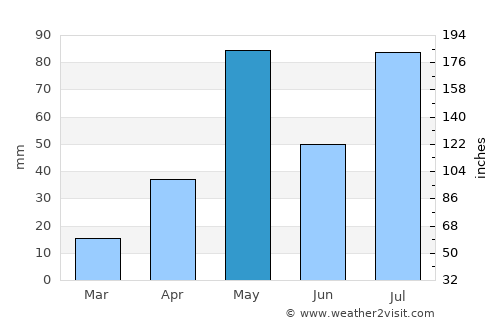 Attur average rain in May
