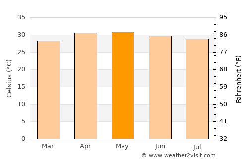 Attur average temperature in May