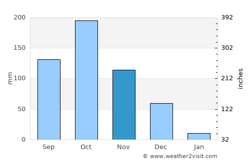 Attur average rain in November
